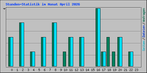 Stunden-Statistik im Monat April 2026
