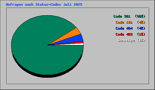 Anfragen nach Status-Codes Juli 2025