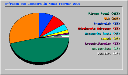 Anfragen aus Laendern im Monat Februar 2026