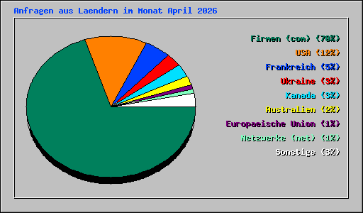 Anfragen aus Laendern im Monat April 2026
