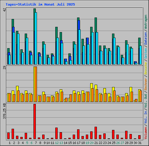 Tages-Statistik im Monat Juli 2025