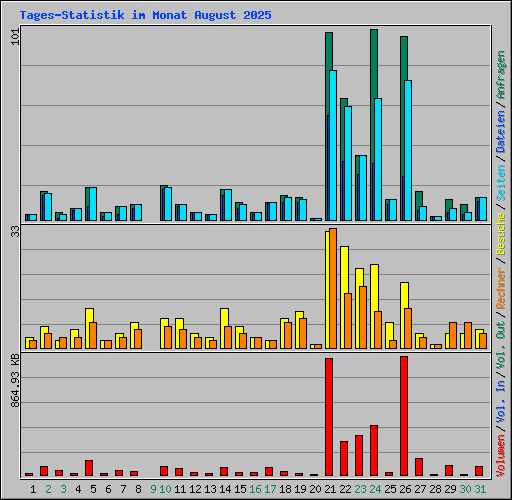 Tages-Statistik im Monat August 2025