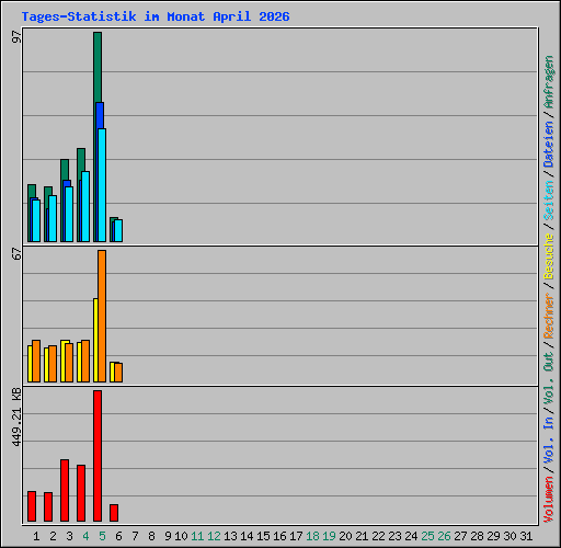 Tages-Statistik im Monat April 2026