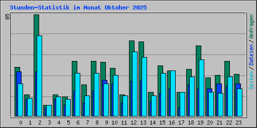 Stunden-Statistik im Monat Oktober 2025