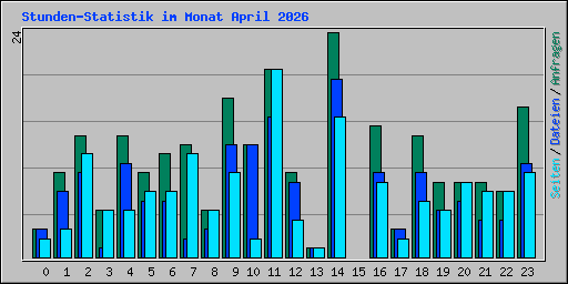 Stunden-Statistik im Monat April 2026