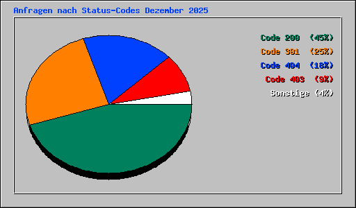 Anfragen nach Status-Codes Dezember 2025
