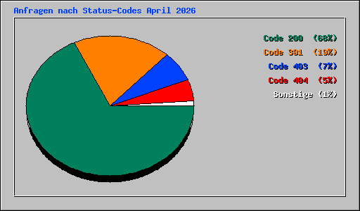 Anfragen nach Status-Codes April 2026