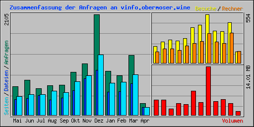 Zusammenfassung der Anfragen an vinfo.obermoser.wine