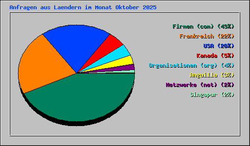 Anfragen aus Laendern im Monat Oktober 2025
