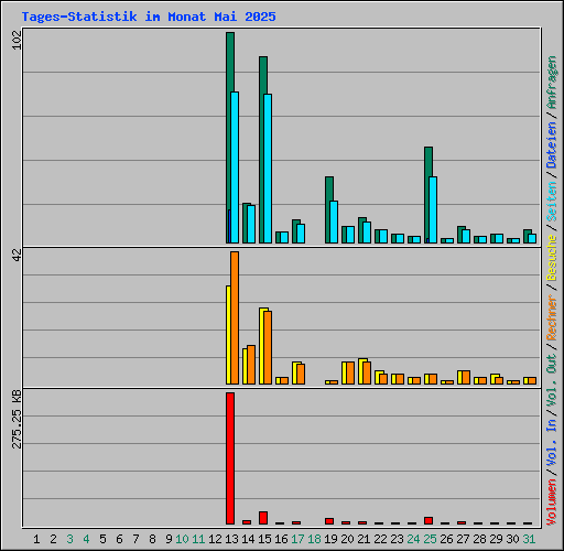 Tages-Statistik im Monat Mai 2025