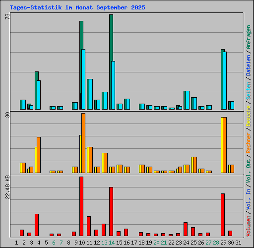 Tages-Statistik im Monat September 2025