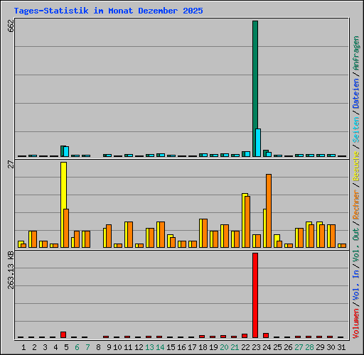 Tages-Statistik im Monat Dezember 2025