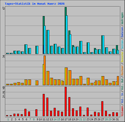 Tages-Statistik im Monat Maerz 2026