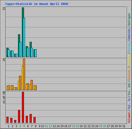 Tages-Statistik im Monat April 2026
