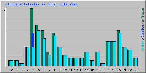 Stunden-Statistik im Monat Juli 2025