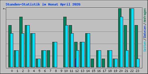 Stunden-Statistik im Monat April 2026