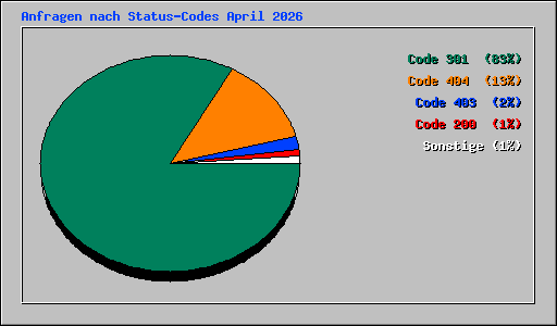 Anfragen nach Status-Codes April 2026