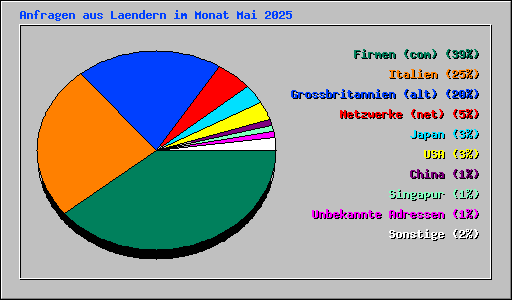 Anfragen aus Laendern im Monat Mai 2025