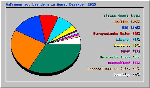 Anfragen aus Laendern im Monat Dezember 2025