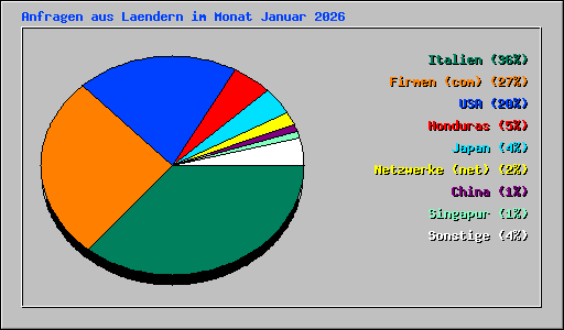 Anfragen aus Laendern im Monat Januar 2026