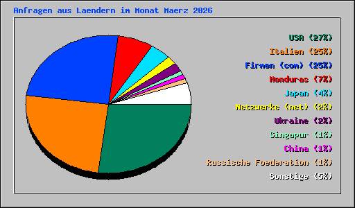Anfragen aus Laendern im Monat Maerz 2026