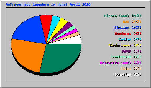 Anfragen aus Laendern im Monat April 2026