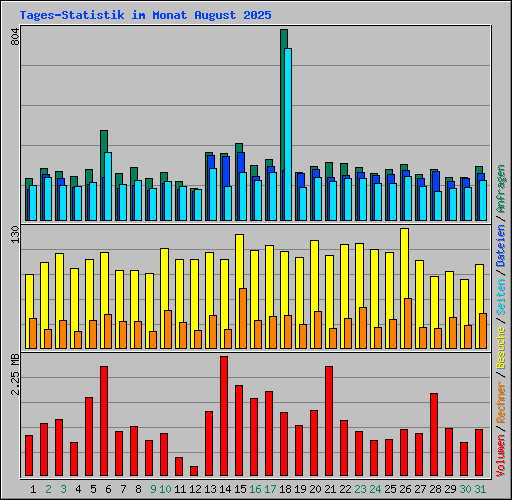Tages-Statistik im Monat August 2025