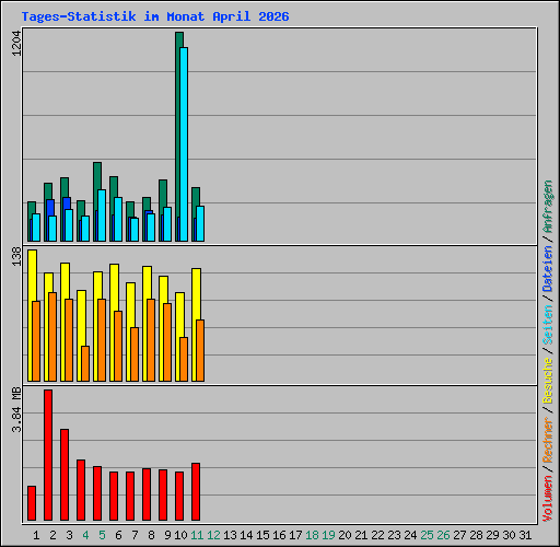 Tages-Statistik im Monat April 2026
