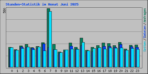 Stunden-Statistik im Monat Juni 2025