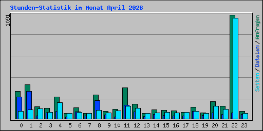 Stunden-Statistik im Monat April 2026