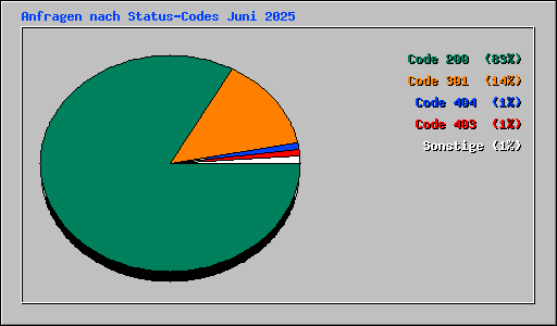 Anfragen nach Status-Codes Juni 2025