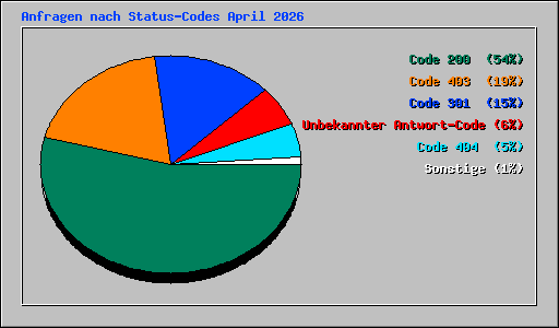 Anfragen nach Status-Codes April 2026