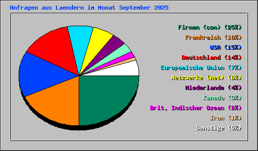 Anfragen aus Laendern im Monat September 2025