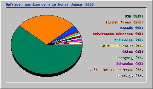 Anfragen aus Laendern im Monat Januar 2026
