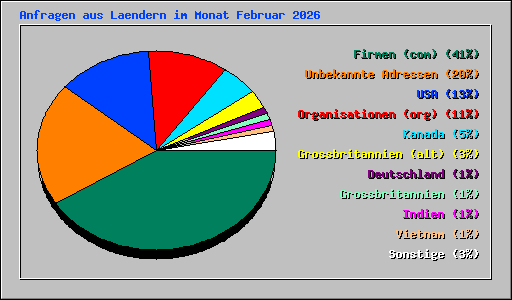 Anfragen aus Laendern im Monat Februar 2026