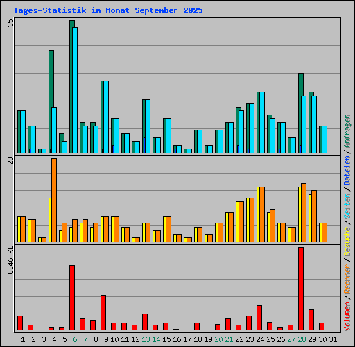 Tages-Statistik im Monat September 2025