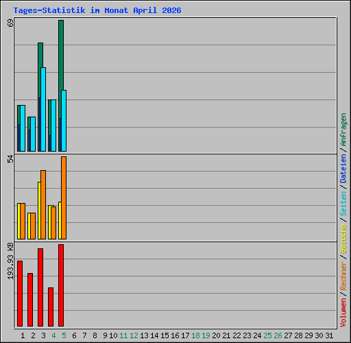 Tages-Statistik im Monat April 2026