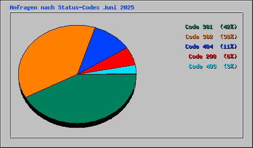 Anfragen nach Status-Codes Juni 2025