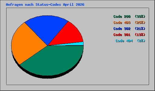 Anfragen nach Status-Codes April 2026