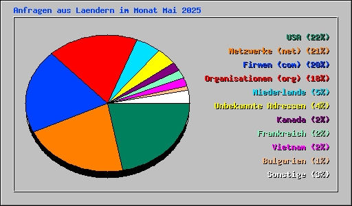 Anfragen aus Laendern im Monat Mai 2025