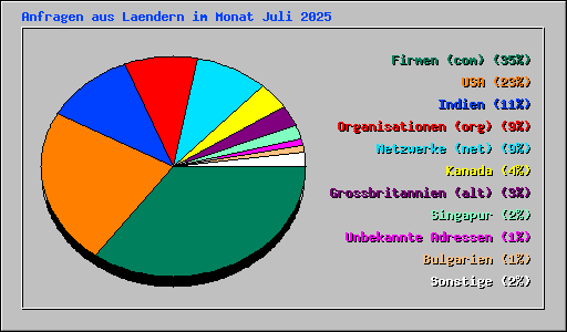Anfragen aus Laendern im Monat Juli 2025