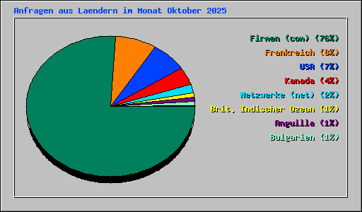 Anfragen aus Laendern im Monat Oktober 2025
