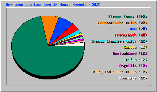 Anfragen aus Laendern im Monat November 2025