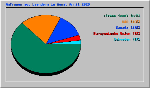 Anfragen aus Laendern im Monat April 2026
