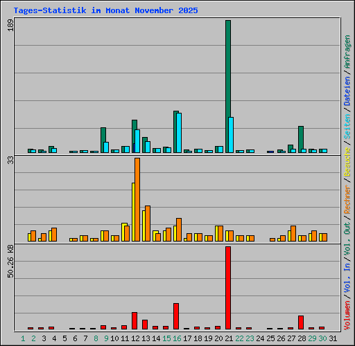 Tages-Statistik im Monat November 2025