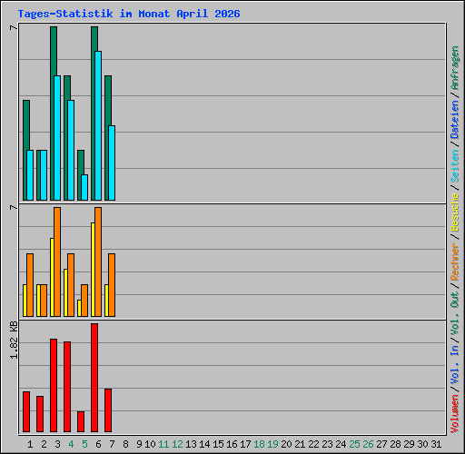 Tages-Statistik im Monat April 2026