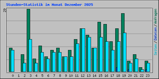 Stunden-Statistik im Monat Dezember 2025