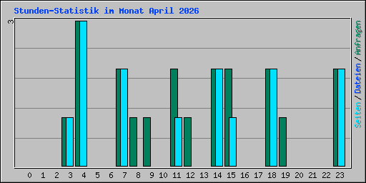 Stunden-Statistik im Monat April 2026