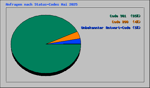 Anfragen nach Status-Codes Mai 2025