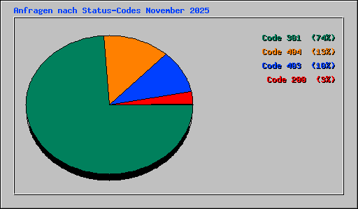 Anfragen nach Status-Codes November 2025